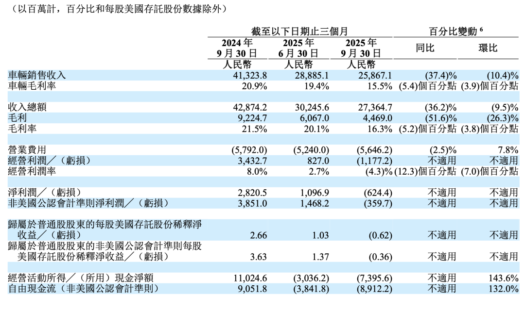 2025 年三季度理想主要财务指标 | 来源：理想汽车业绩报告