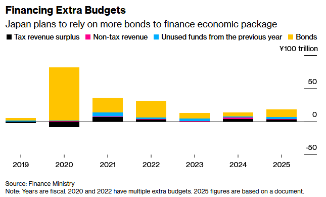 日本政府计划更多依赖发债为经济刺激计划融资