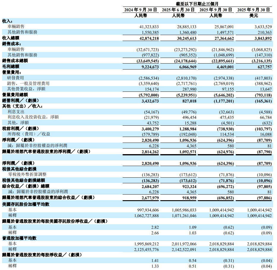 又亏了！理想汽车的三重困局