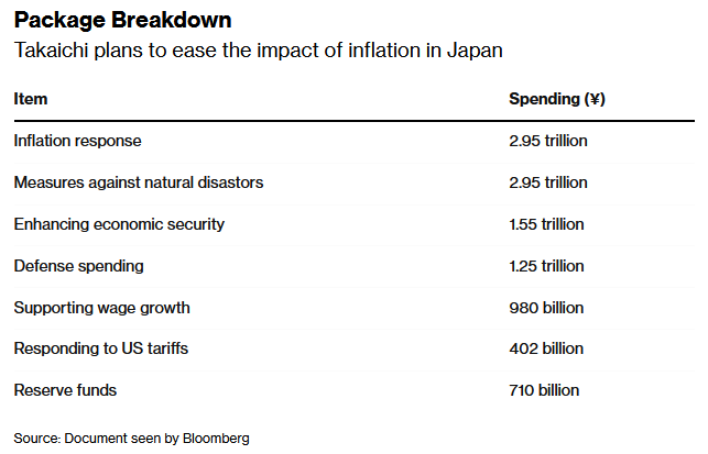 日本政府一揽子经济方案资金分配