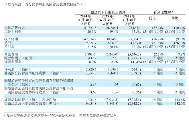 ▲理想汽车2025年Q3财报数据