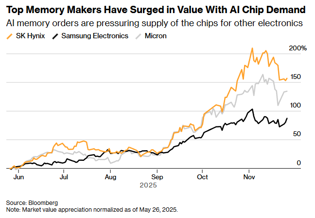 AI内存订单正挤压其他电子产品的内存供应