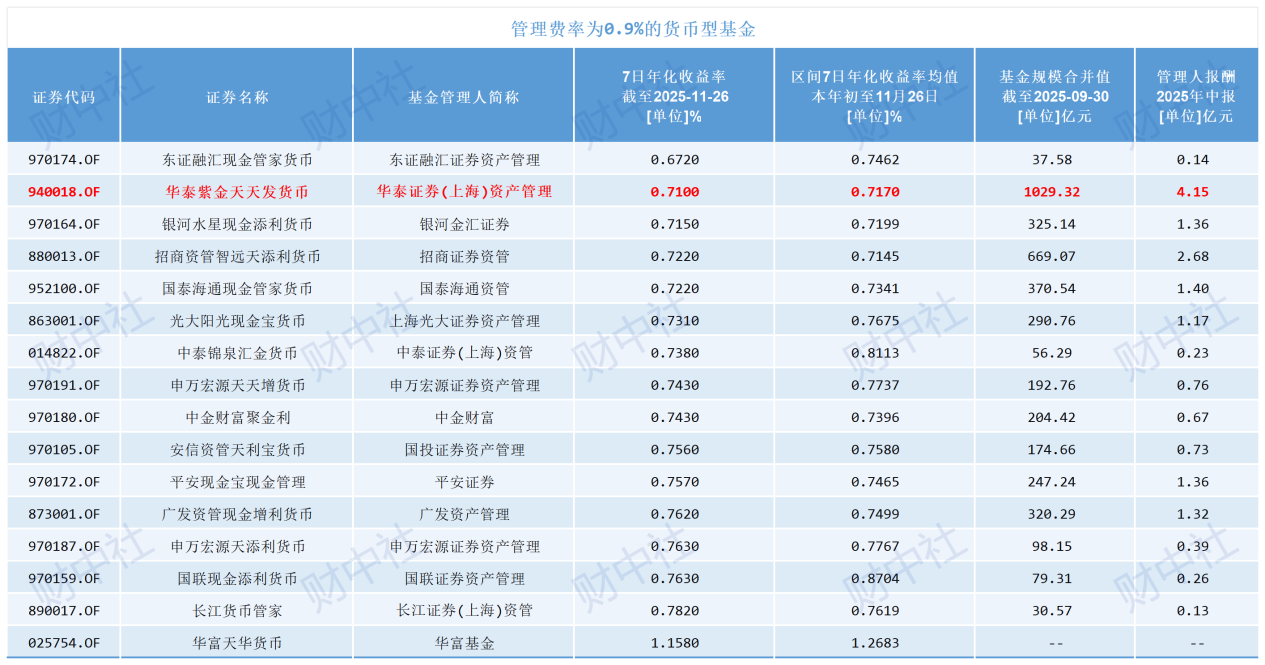 华泰紫金天天发：规模不算大，管理费行业第二