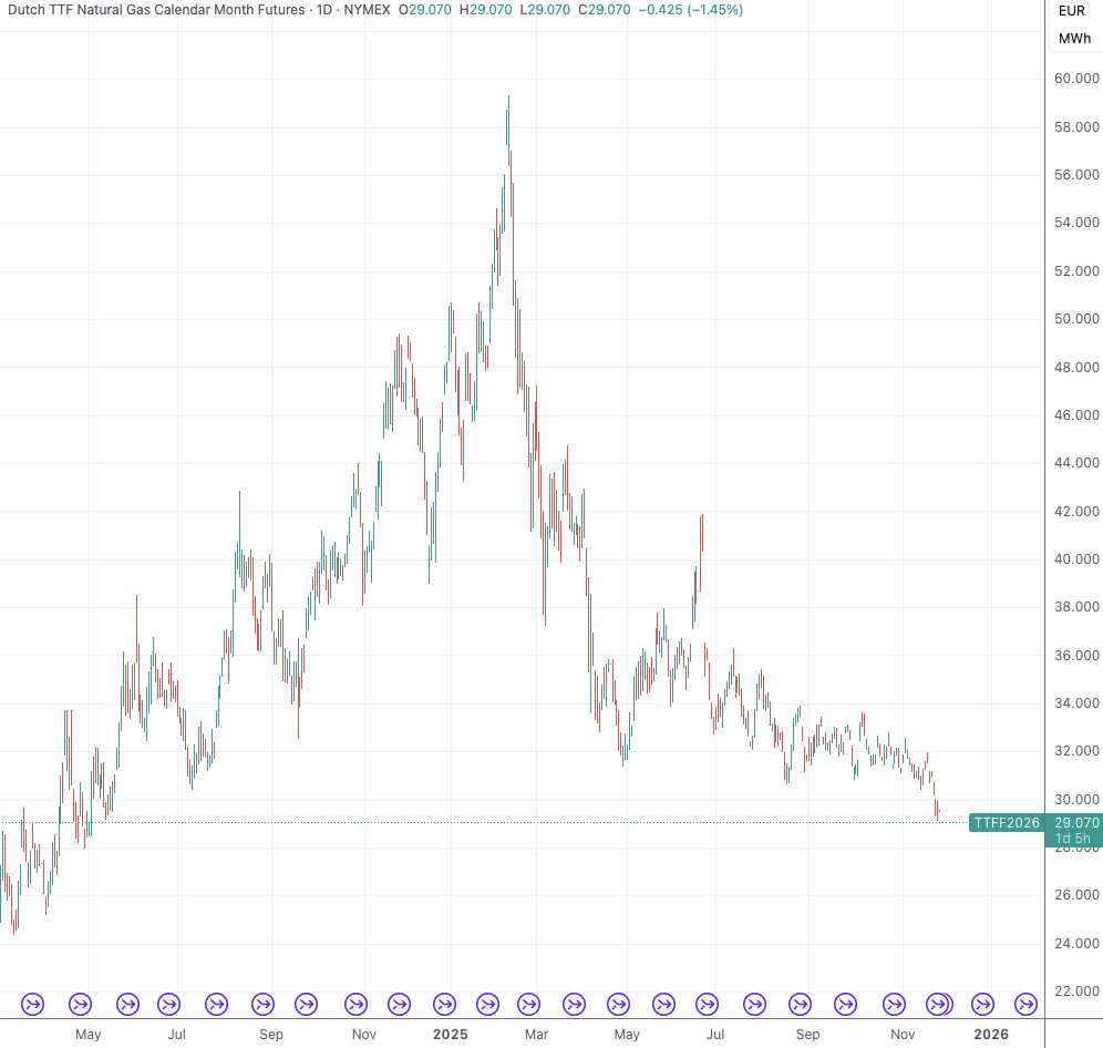 俄乌谈判动态牵动能源市场欧洲天然气价格持续走弱