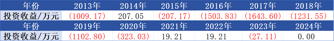 华宸信托历年年报披露的华宸未来基金投资收益情况汇总数据来源：华宸信托年报、界面新闻记者整理