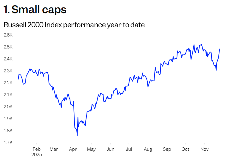 代表美股小型股的七巨頭羅素2000指數(shù)今年迄今已上漲11.3%