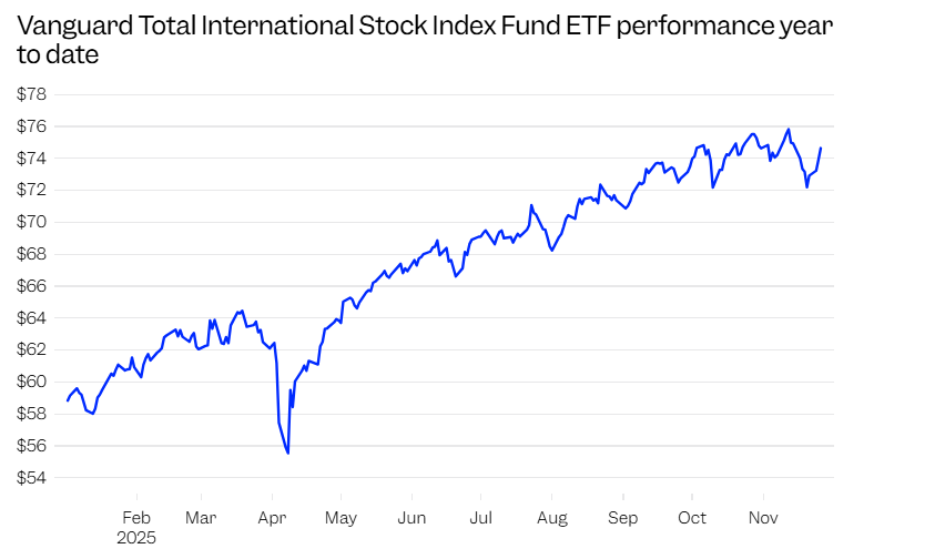 先鋒國(guó)際股票綜合指數(shù)基金交易所交易基金今年迄今已上漲 26.8%