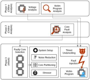 图2。软件控制的故障注入攻击（如V0LTpwn）的工作流程。（图片来源：USENIX)