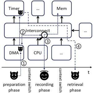 图1。对MCU的三相定时侧信道攻击。（图片来源：arXiv)