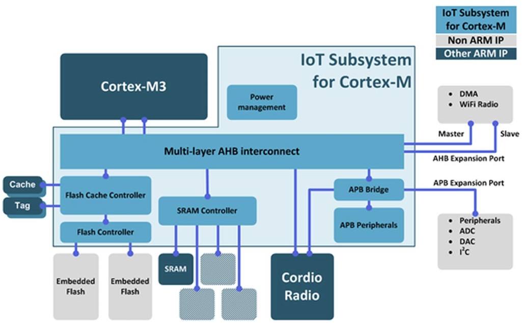 图3。典型的物联网SoC子系统在共享互联上集成多个IP核心。（图片来源：施普林格自然)