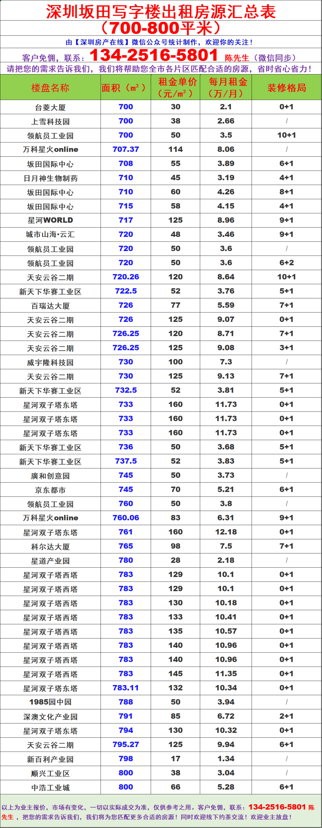 【综合版】深圳龙岗区坂田100~3万平米写字楼办公室出租招租赁信息汇总篇_新浪财经_新浪网
