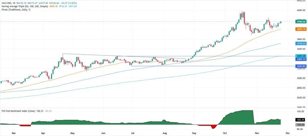 (现货黄金日线图 来源：FXStreet)