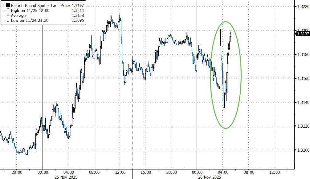 （英鎊盤中劇烈波動）