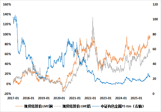 注：数据来源Wind，统计区间2017/01/01-2025/11/27