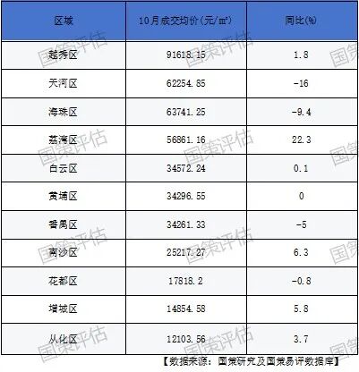 楼市快报||2025年10月广州房地产市场分析|广州市_新浪财经_新浪网