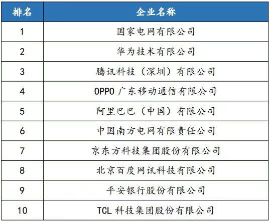 中国企业发明专利授权榜TOP10
