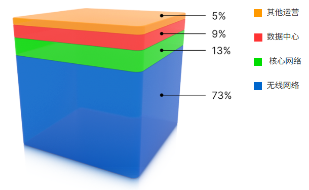 运营商能源使用情况资料来源：全球移动通信系统协会(GSMA)