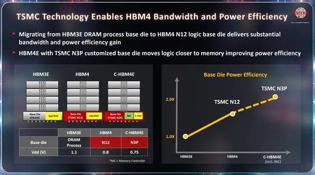 台积电展望定制版HBM4E内存：N3P制程基础裸片集成内存控制器