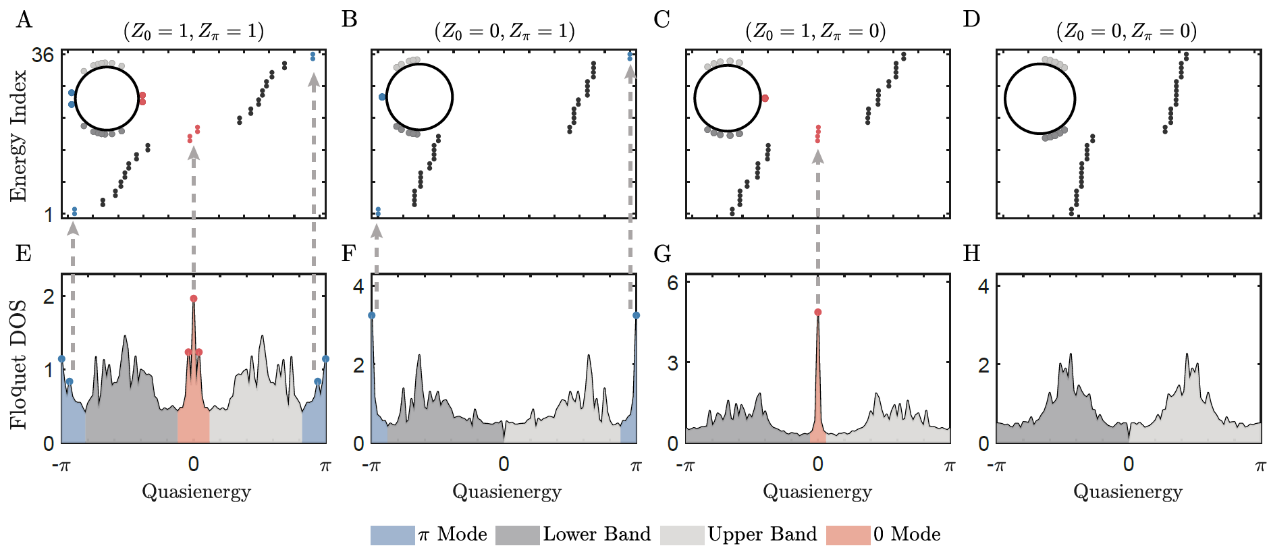 ▲ 实验实现了对于非平衡二阶拓扑物态准能谱信息的探测，与理论预言结果一致。