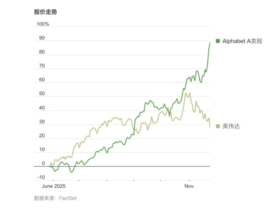 全球AI领头羊股价走势分化：谷歌挑战英伟达地位！为何谷歌能在AI泡沫忧虑中逆势上涨？
