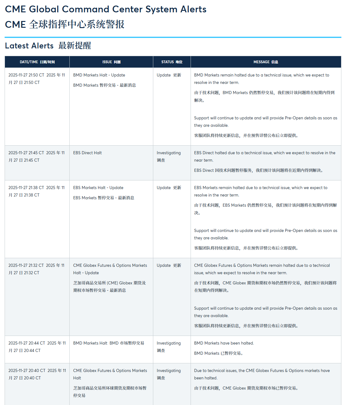 CME因技术问题暂停交易