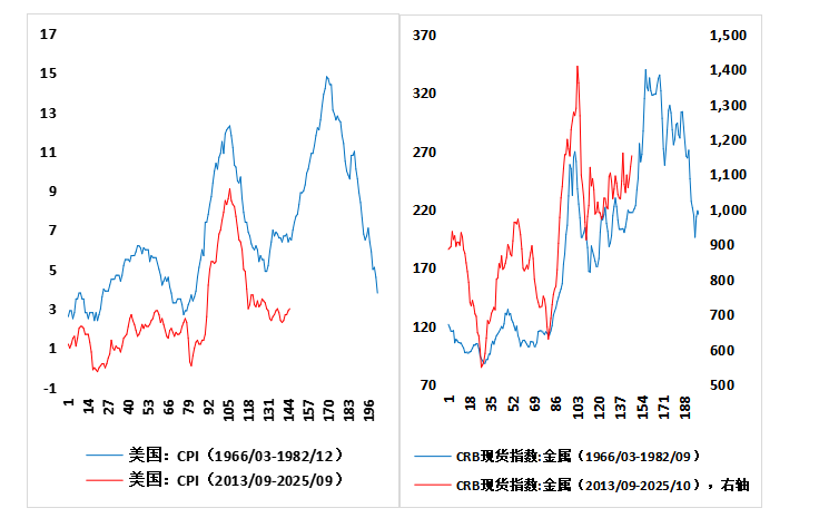 注：数据来源Wind，统计区间1966/03-2025/10，历史过往仅供参考，不预示未来表现。