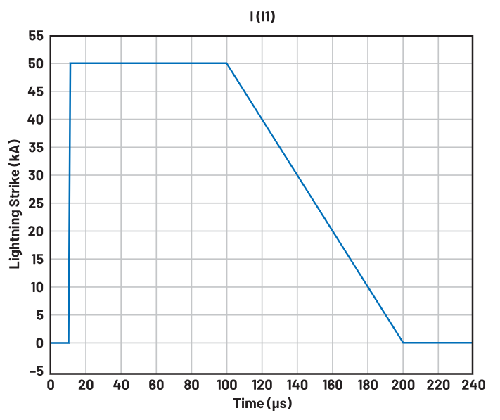 图7. 50 kA雷击，上升时间为1 μs，下降时间为10 μs。