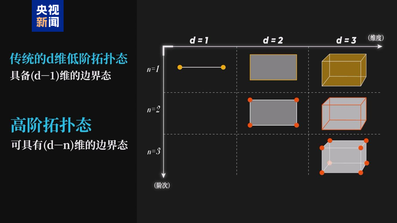 重要突破！我国科学家在量子体系中实现并探测高阶非平衡拓扑相