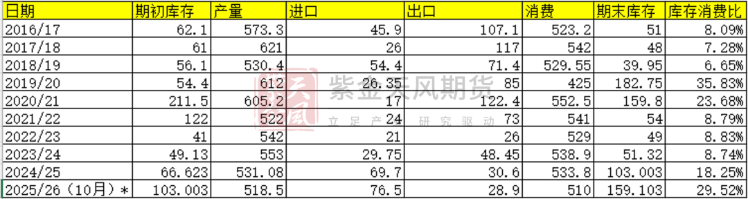 数据来源：CAI USDA 紫金天风期货研究所