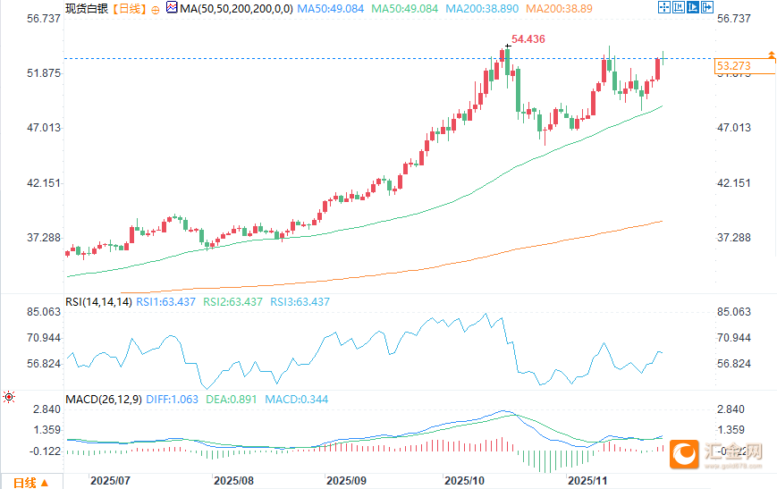 （现货白银日图 来源：易汇通）