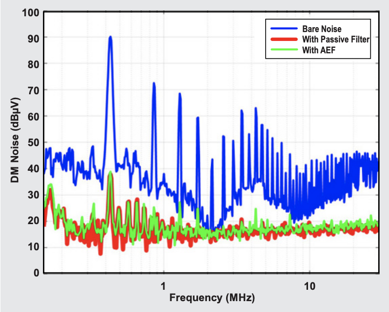 图 5.使用无源滤波器和 AEF 时的差模噪声频谱