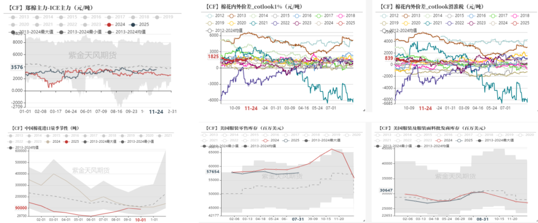 数据来源：紫金天风期货研究所