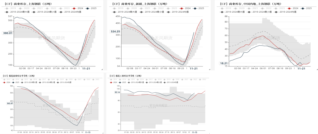 数据来源：上海钢联 中国棉花信息网 紫金天风期货研究所
