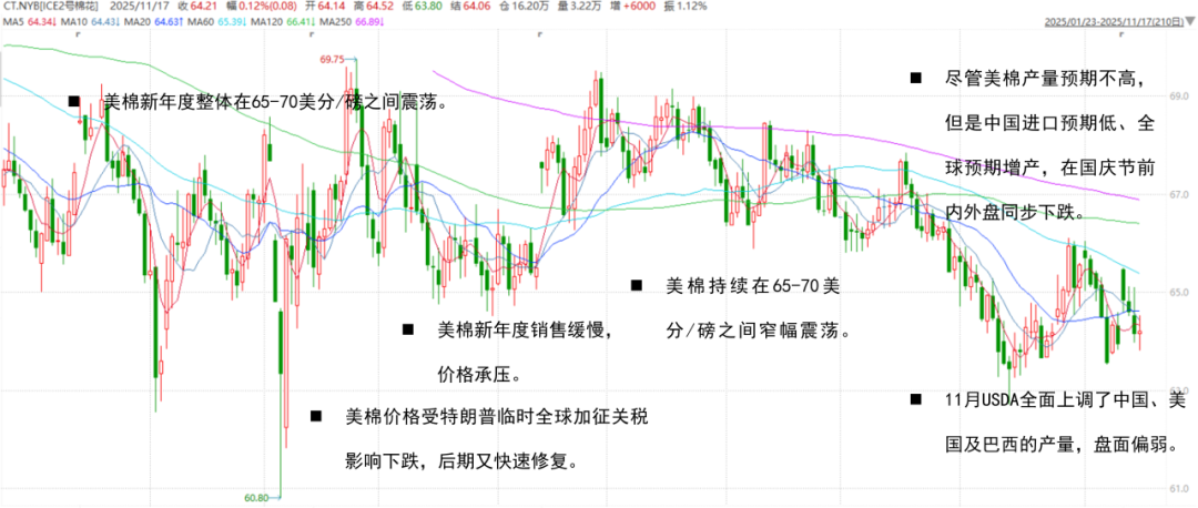 数据来源：BCO 紫金天风期货研究所