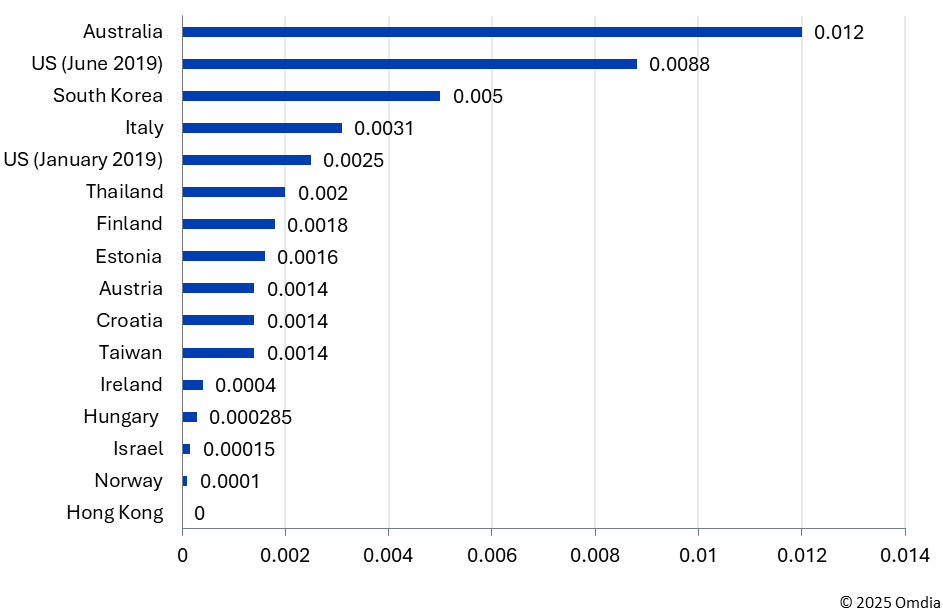 图1：按国家/地区划分的24GHz以上频段频谱授予价值（美元/MHz/人口）。