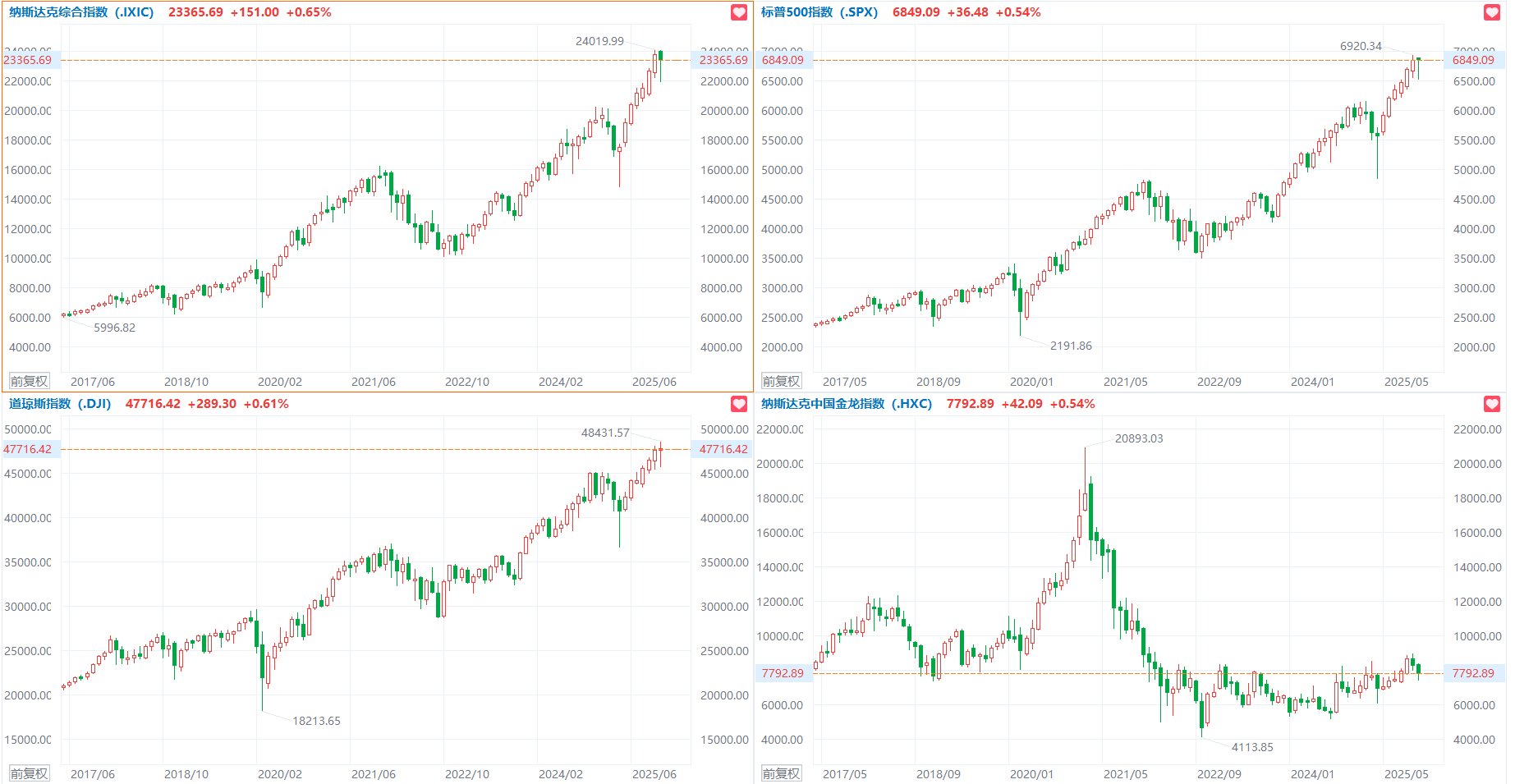 美股11月收官：标普500指数、道指月线7连涨！礼来飙升24.82%，英伟达大跌逾12%