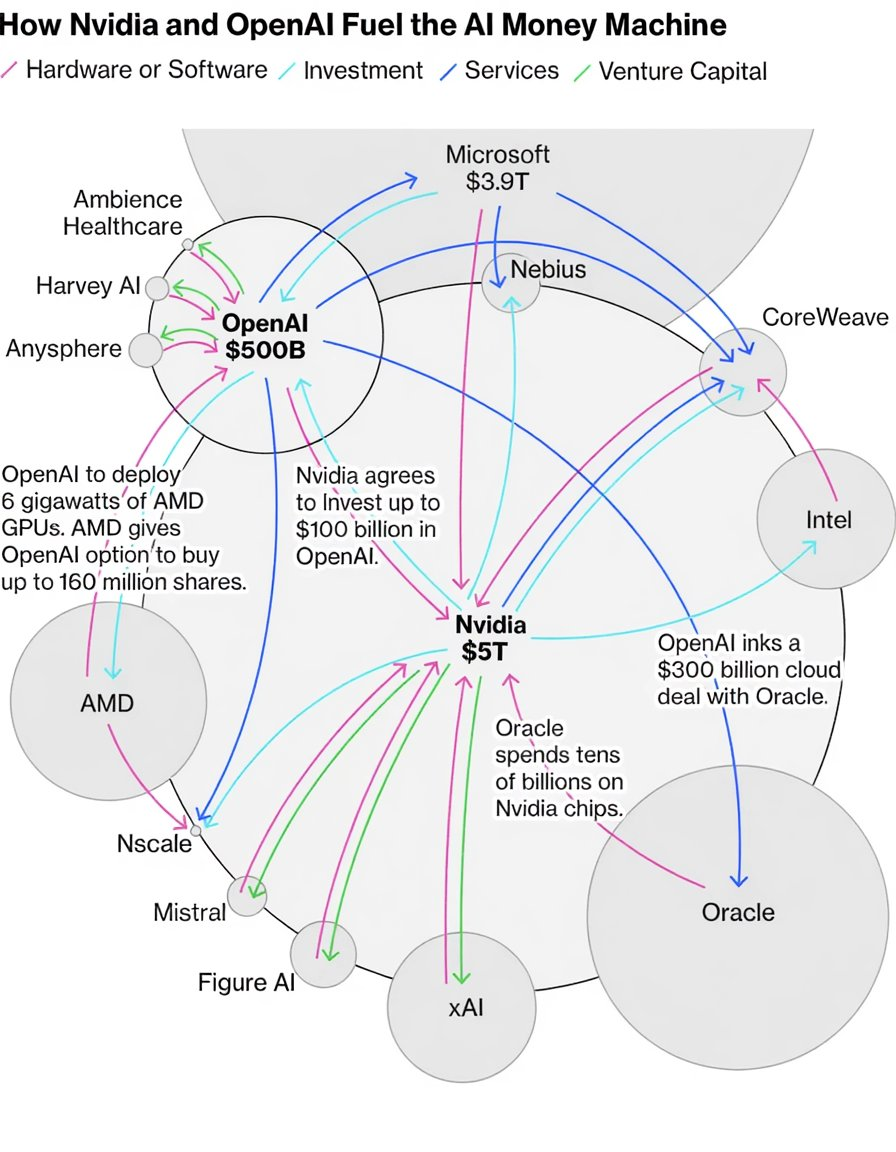一系列交易与合作，撑起了万亿美元的市值。
