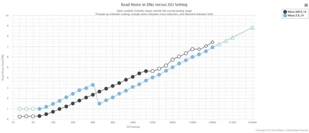 图：随着 ISO 的升高，读出噪声对应的 DN 值也在增加，但切换电容后单个电子对应的 DN 值降低了