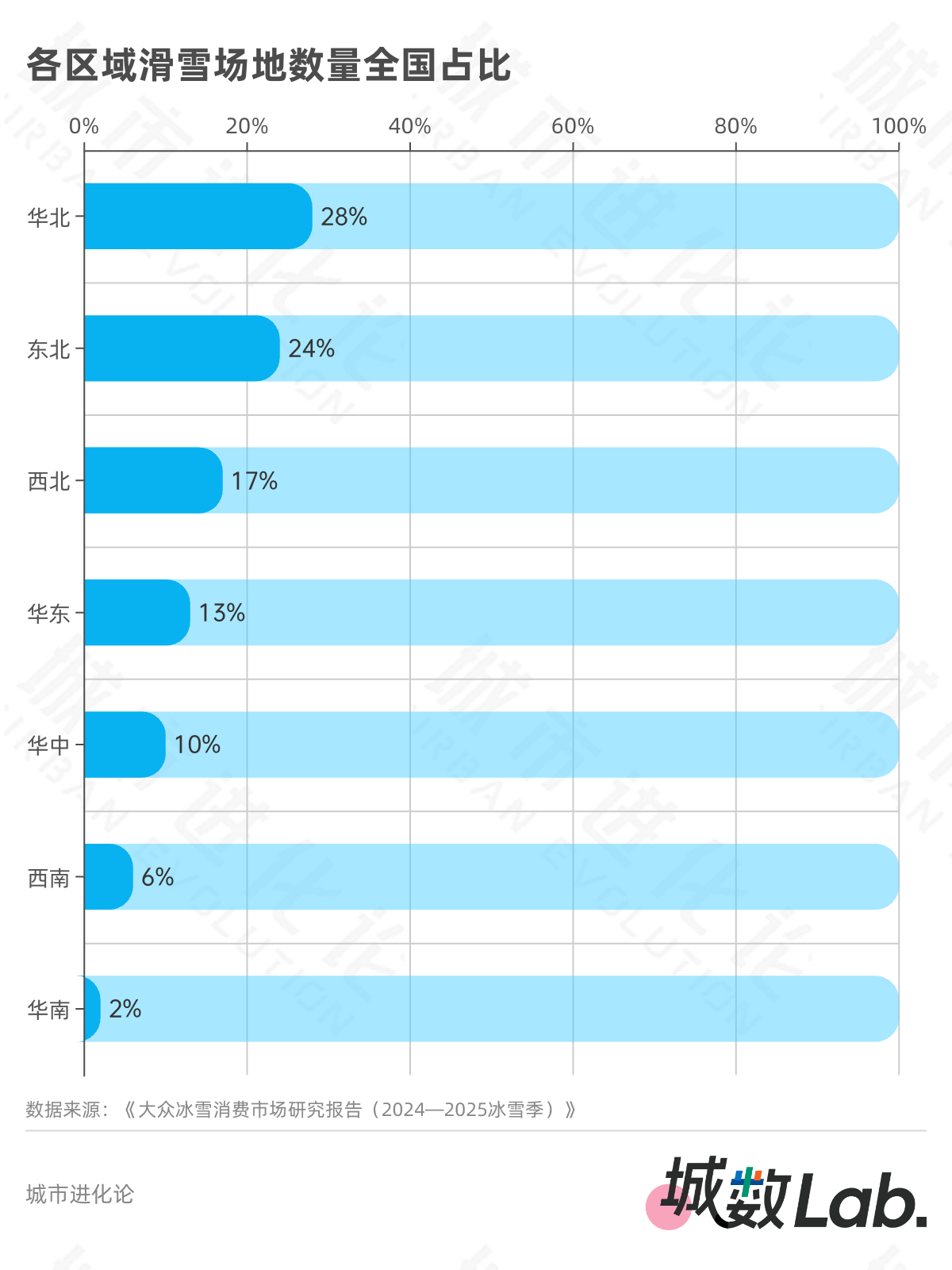 城数Lab. | 初代冰雪“一哥”，压力来了