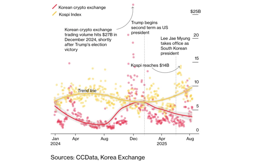 韩国加密货币交易所交易量与 Kospi 指数成交额对比