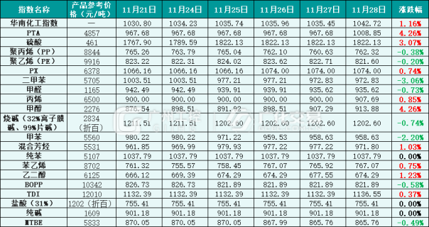 图1:华南化工指数当周参考数据(基数:1000),参考价为贸易商报价