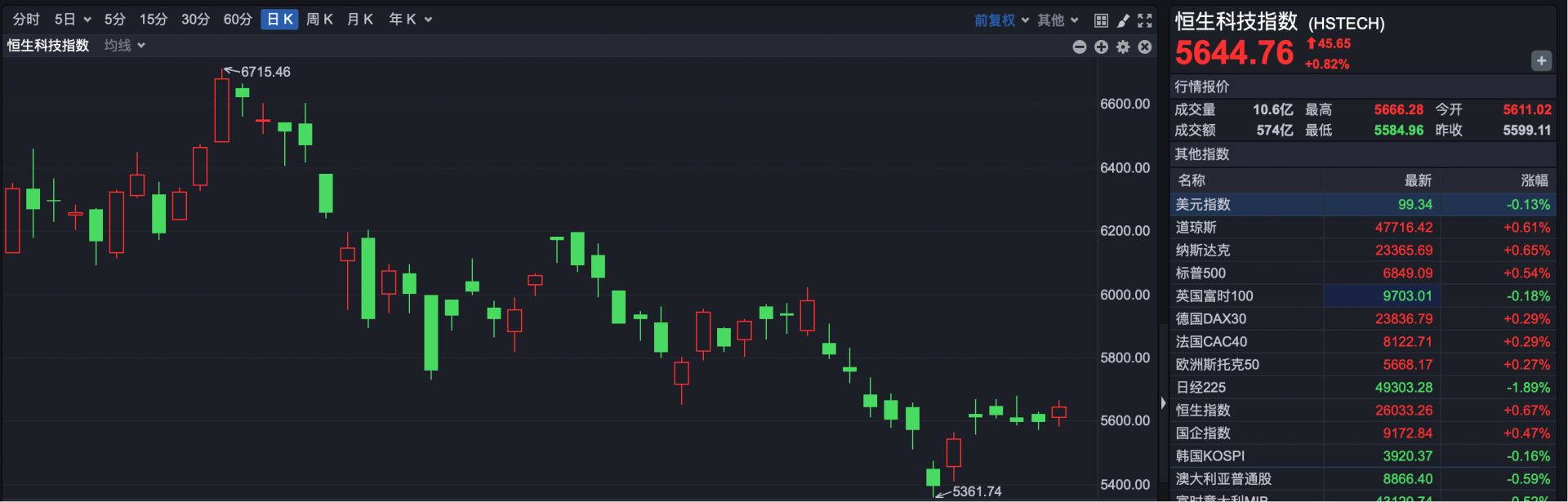 港股速报| 港股12月开门红利好刺激中兴通讯H股大涨13%