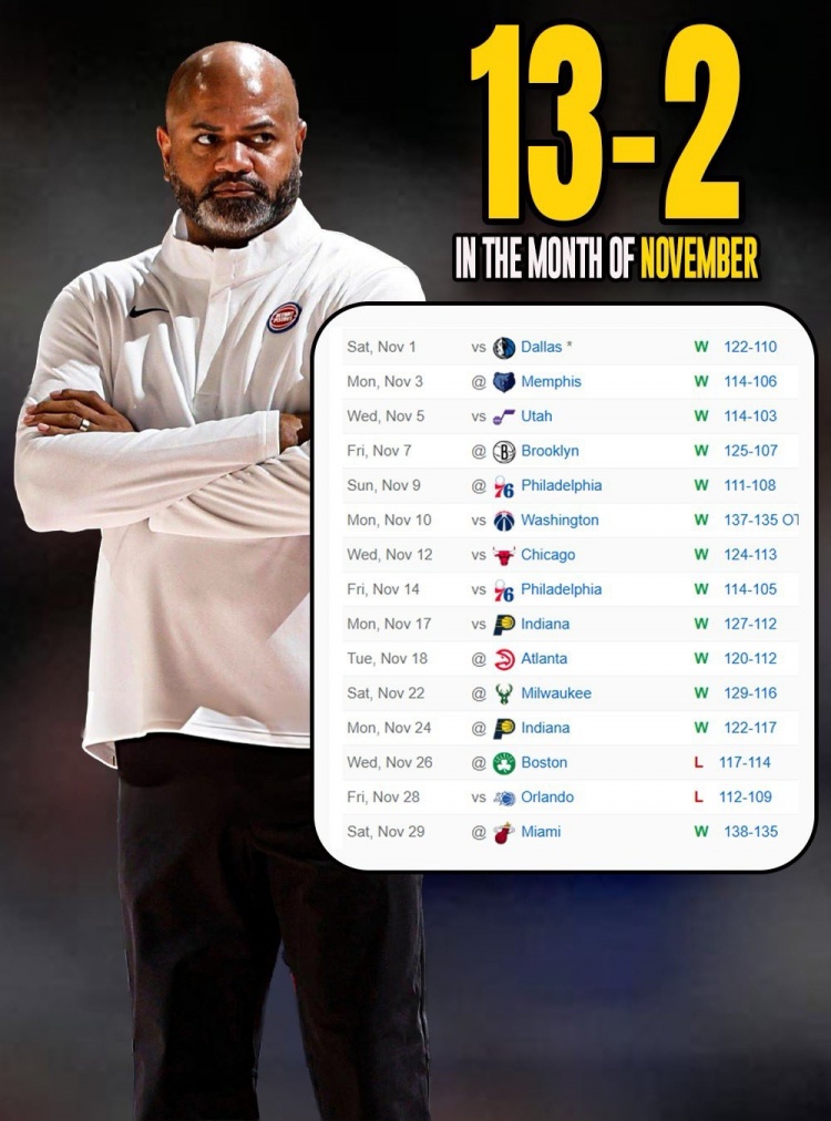 活塞11月战绩13胜2负！包括单月12连胜！