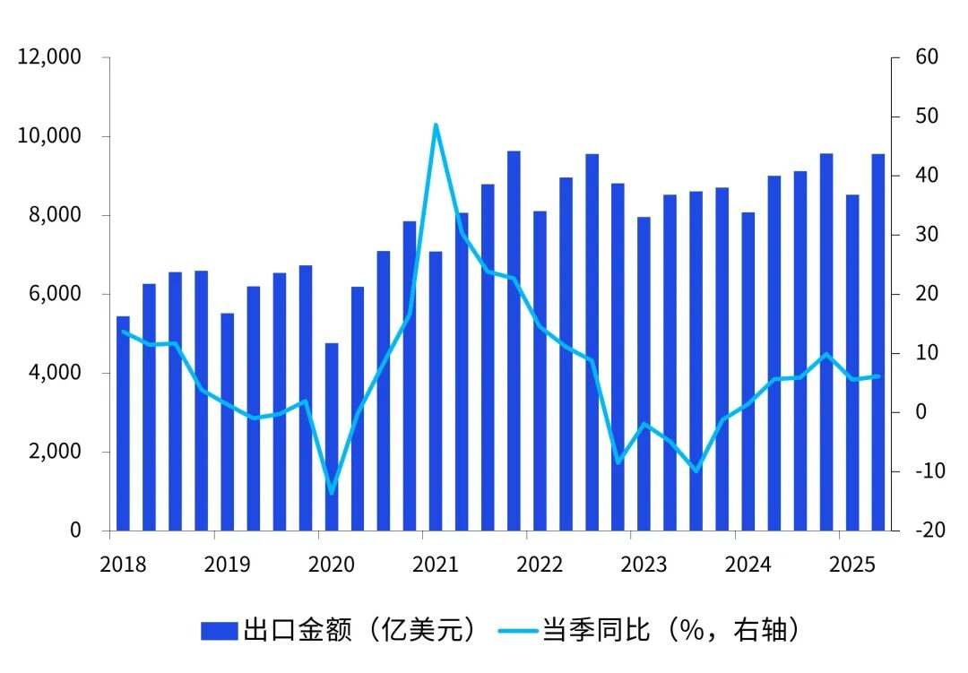 数据来源：Wind，毕马威分析