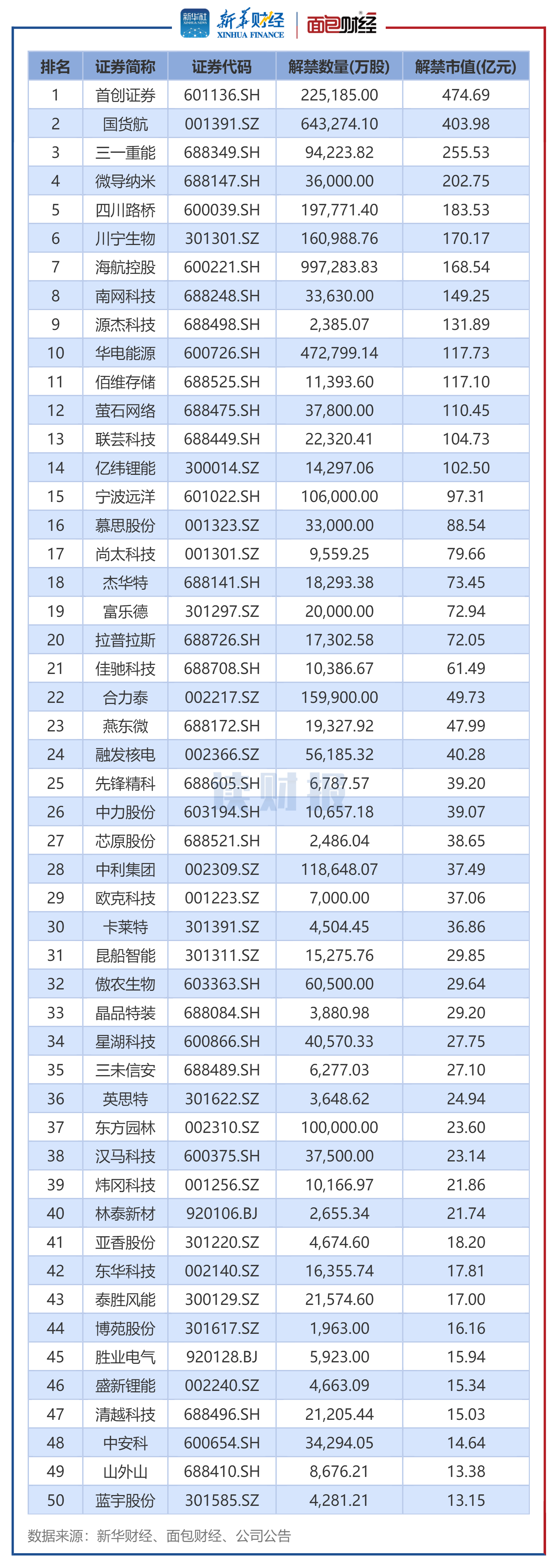 图2：2025年12月解禁市值排名前50个股