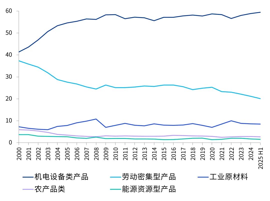 数据来源：UN Comtrade，海关总署，毕马威分析
