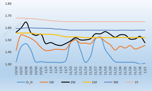 来源：银行间同业拆借中心   整理：普兰数据