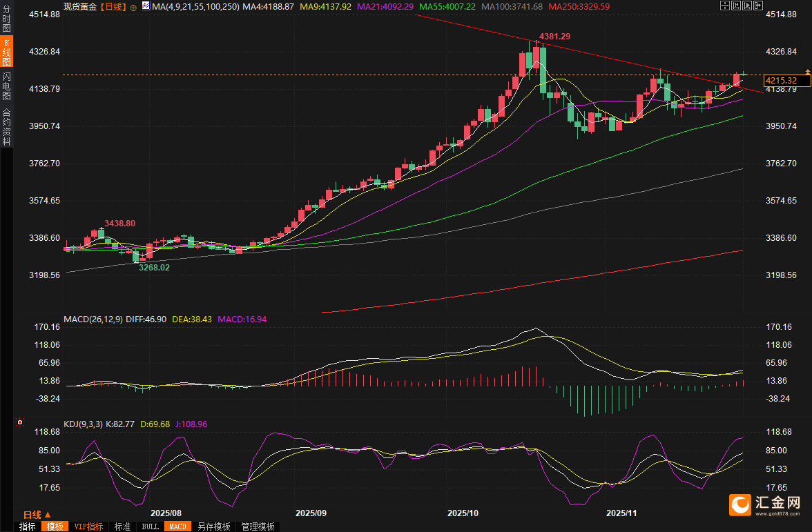 （现货黄金日线图，来源：易汇通）