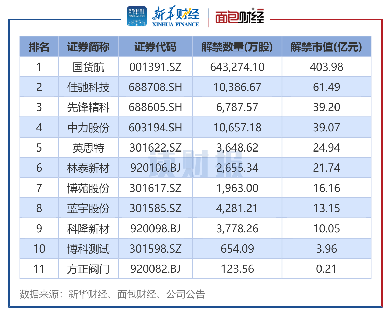 图4：2025年12月上市周年解禁股名单