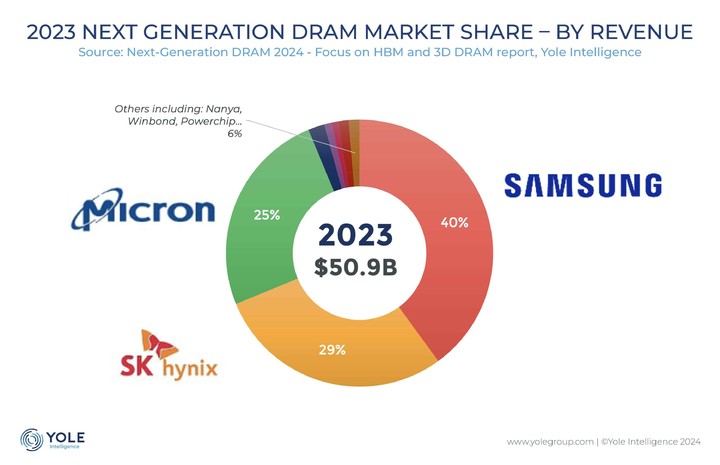 图为 2023 年全球 DRAM 市场份额，三家长期保持市占率 95% 左右，近乎完全垄断｜YOLE Intelligence